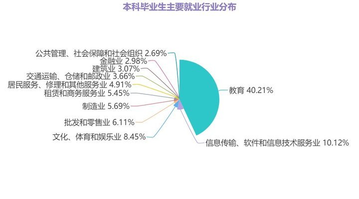 现在本科毕业能干什么呢？