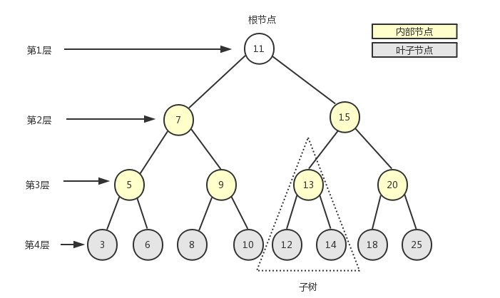 什么叫做树的度？
