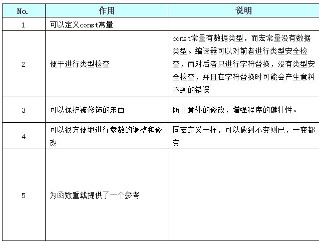 const和static const的区别