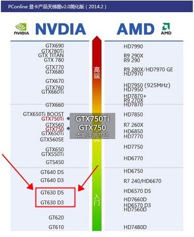 Nvidia GeForce GT 630 ( 2047 MB )这显卡怎么样?