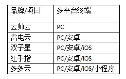 多多云手机和红手指哪个好用？打算用云手机。