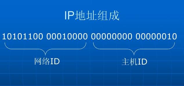 正确的IP地址格式????