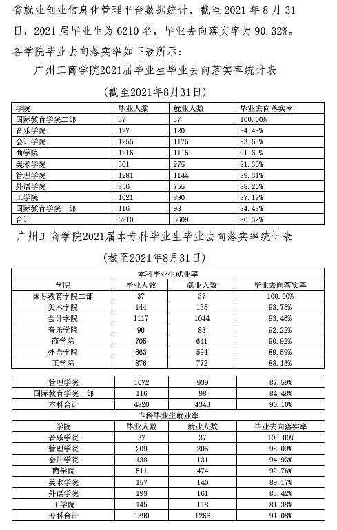 广州工商学院怎么样