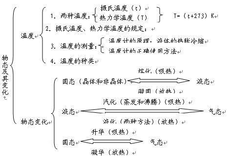 生活中的物理变化有哪些