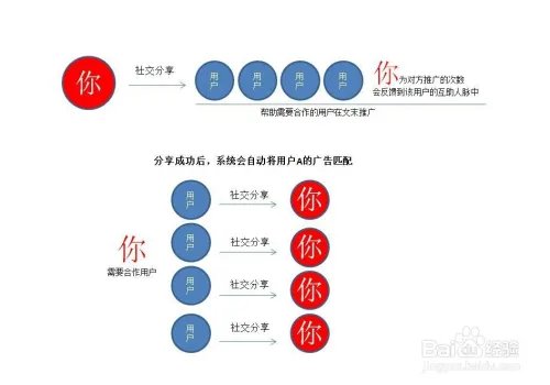 如何做互助推广?