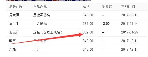 有谁知道现在老凤祥的黄金回收多少钱一克
