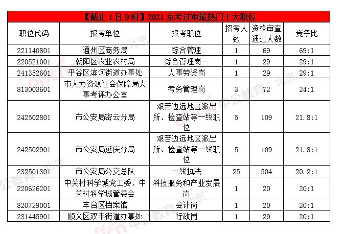 【2021京考报名人数分析】报名第二天3689人通过审核,最热职位竞争比69:1(截止1日9时)