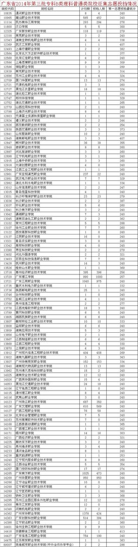 2014年有哪些专科学校需要补录?