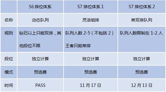 英雄联盟段位的排列是什么？