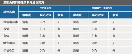 免费电话哪家强?5款网络电话App对比