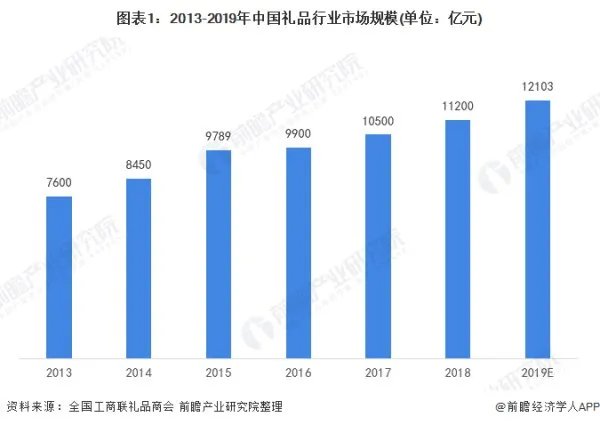 礼赠品行业发展前景怎么样？