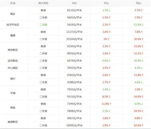 嘉兴房价走势图 嘉兴2017年房价怎么了