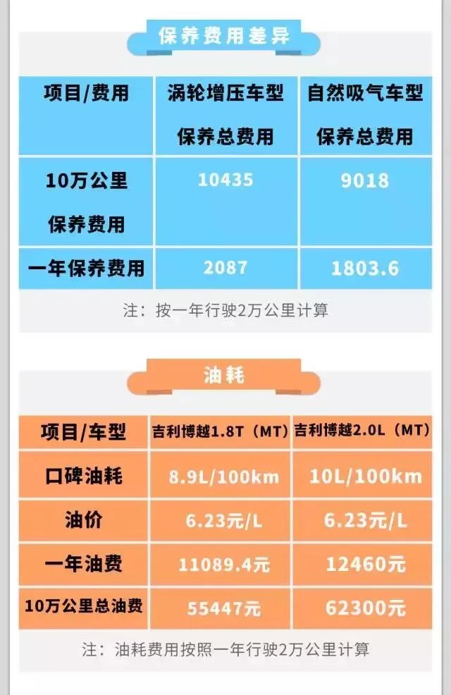 涡轮发动机比自然吸气发动机保养贵吗？