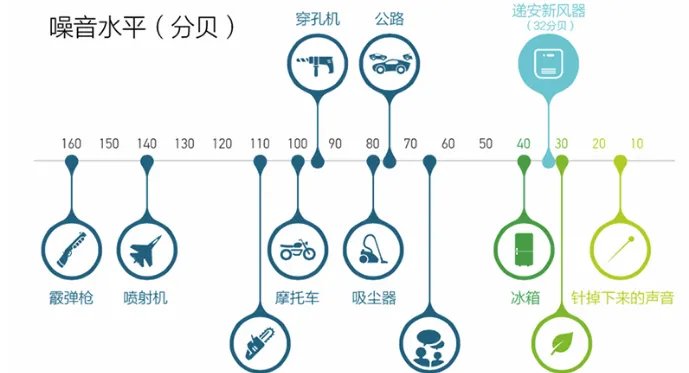 噪音污染标准多少分贝