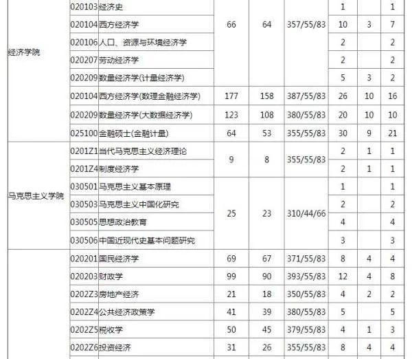 上财考研历年分数线