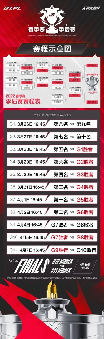 LPL2022春季赛季后赛赛程表