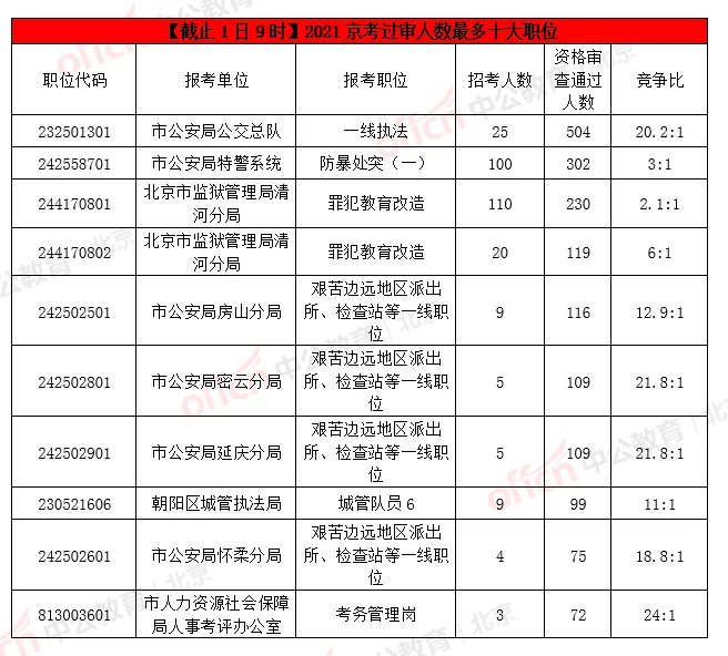 【2021京考报名人数分析】报名第二天3689人通过审核,最热职位竞争比69:1(截止1日9时)