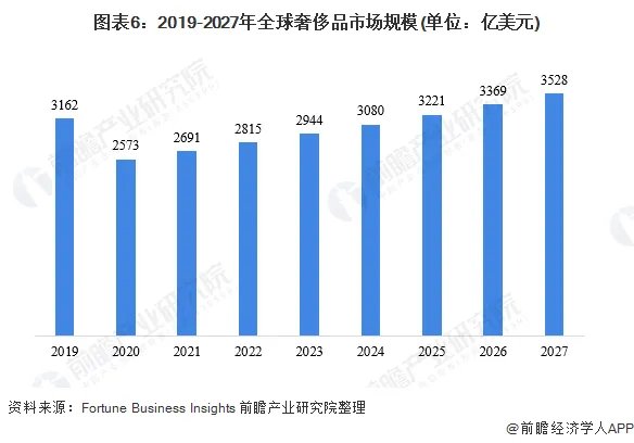 世界奢侈品消费现状是什么