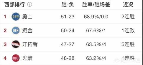 火箭主场大胜掘金,与掘金的胜场差只有3,火箭还有跃居西部第二的可能吗?