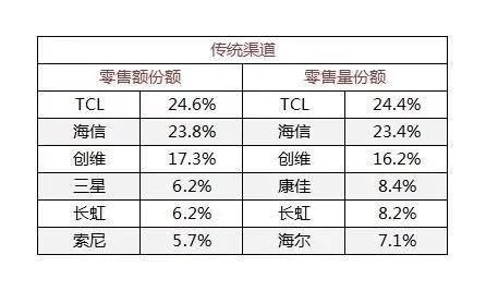 目前哪个品牌的液晶电视全国销量第一