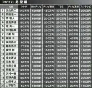 一二线演员片酬是否虚高?