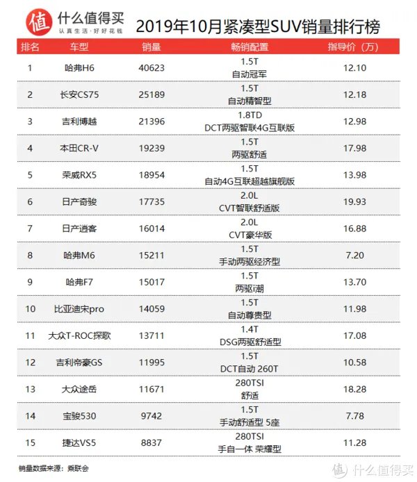 车榜单:2019年10月SUV销量排行榜