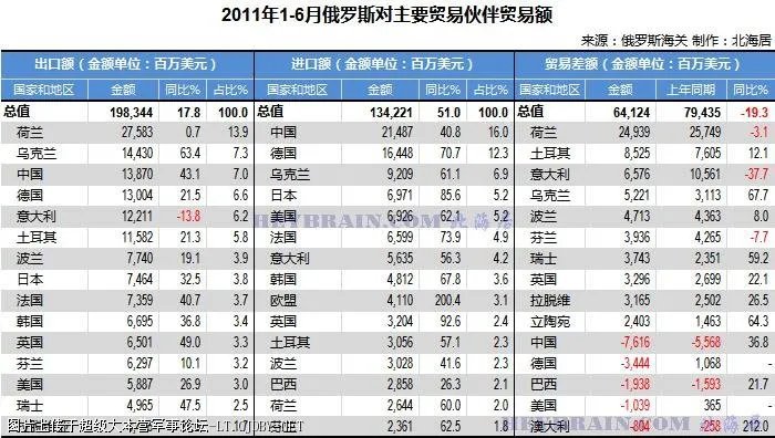 中和俄之间的历史贸易数据,哪里能查到?