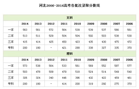 2013河北省高考分数线是多少