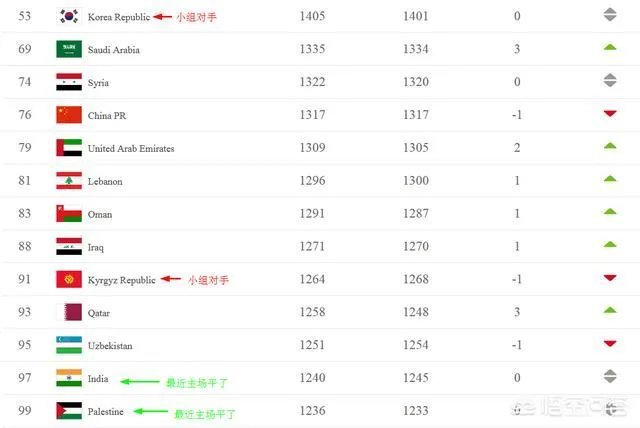 FIFA国家队最新排名:比利时第1,国足亚洲第7,按排名里家军亚洲杯会出线吗?