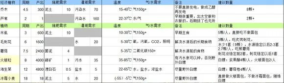 《缺氧》到底种多少够吃?