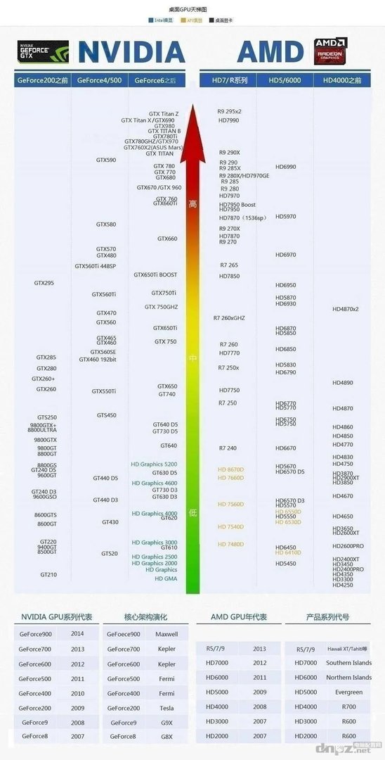 2015台式机 笔记本显卡天梯图介绍下