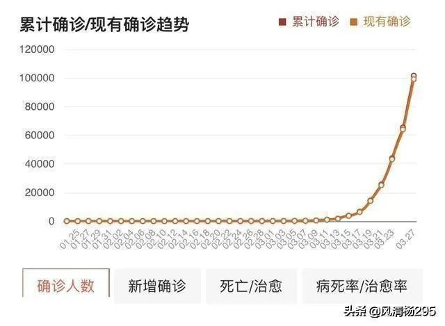 为什么美国确诊10万死了1700人,意大利8.6万死亡9100?
