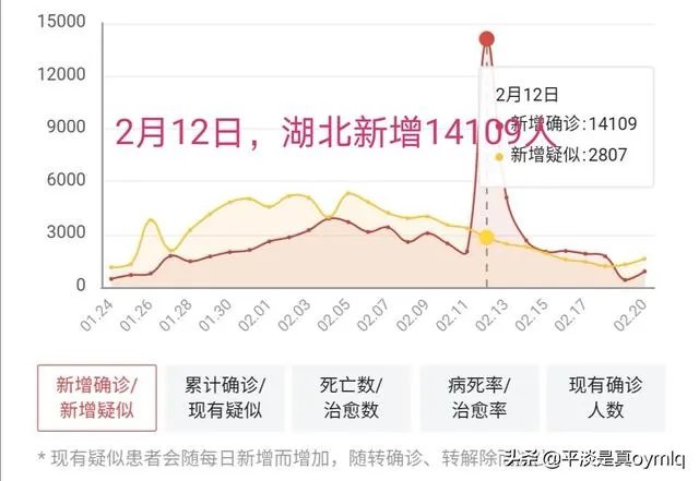 谁能解释一下昨天19号湖北省的新增病例统计是如何计算的,一头雾水?