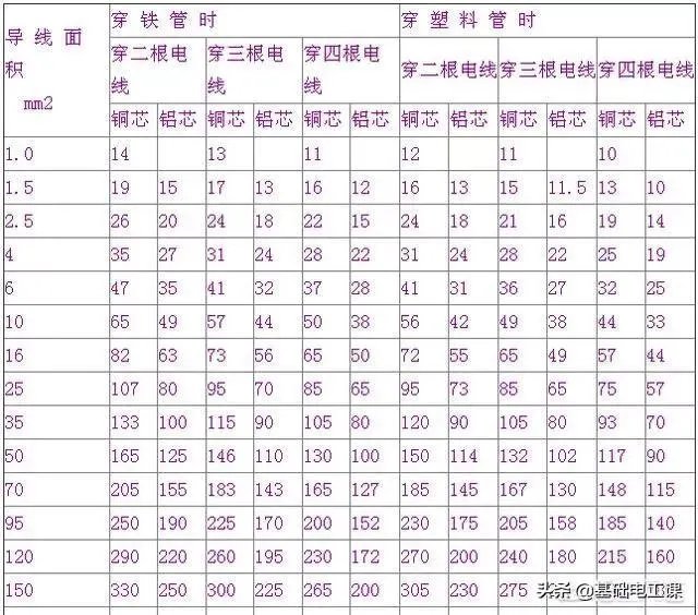 家里装修家里的电线一般要用多大的线?