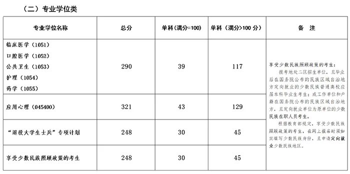2020昆明医科大学考研复试分数线已公布