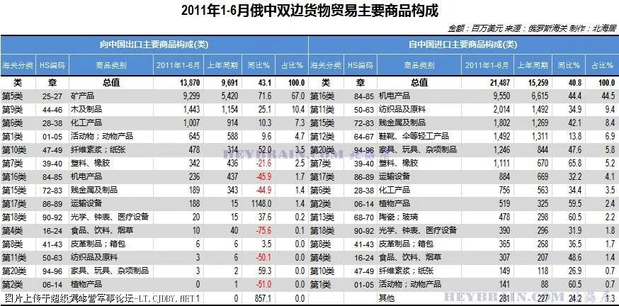 中和俄之间的历史贸易数据,哪里能查到?