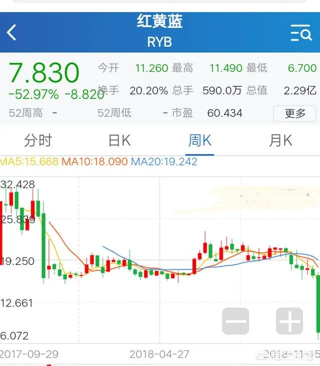 中概教育板块暴跌,上市公司红黄蓝股价直接崩盘,你是如何看待这样的现象的?