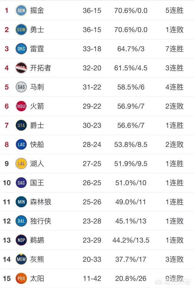 掘金胜火箭,雷霆赢热火,爵士胜老鹰。掘金追平勇士队,怎么看西部的局势呢?