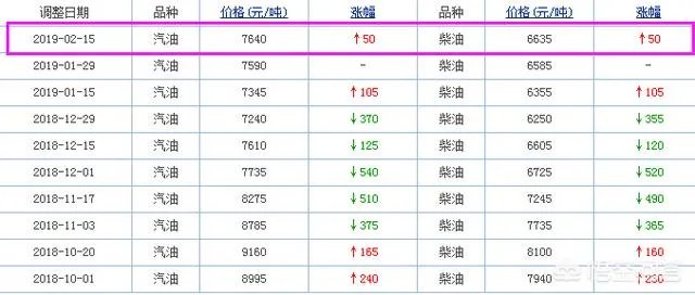 如果国际油价涨到每桶140美元,那国内油价会受到哪些影响,将会是多少钱每桶?