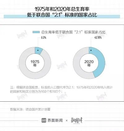 为什么二胎政策放开，生育率反而越来越低？这些原因太“扎心”