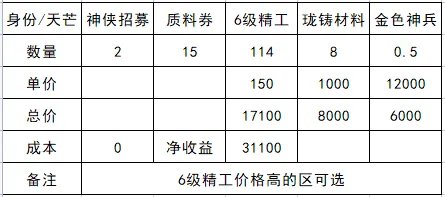 《天涯明月刀手游》2022身份选择推荐