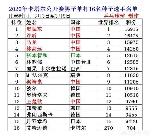 2020卡塔尔公开赛男子单打种子选手都有谁,樊振东、许昕、马龙是几号种子?