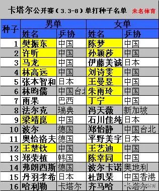 2020卡塔尔公开赛男子单打种子选手都有谁,樊振东、许昕、马龙是几号种子?