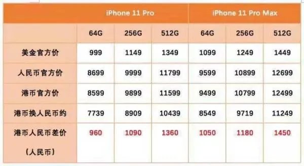 iPhone 11 Pro 和 iPhone 11 Pro Max 价格多少?