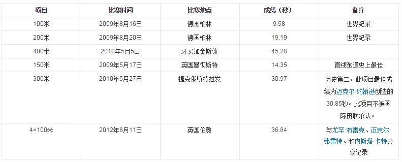 博尔特夺百米三连冠 博尔特是谁