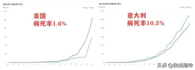 为什么美国确诊10万死了1700人,意大利8.6万死亡9100?