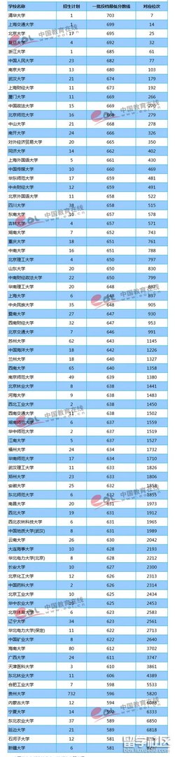 211大学2018年贵州高考投档分数线及位次排名(文科)