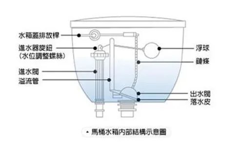 抽水马桶结构图 抽水马桶的清洁保养