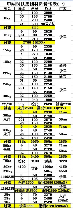 现在新道轨大约多少钱一吨知道