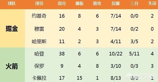火箭主场大胜掘金,与掘金的胜场差只有3,火箭还有跃居西部第二的可能吗?
